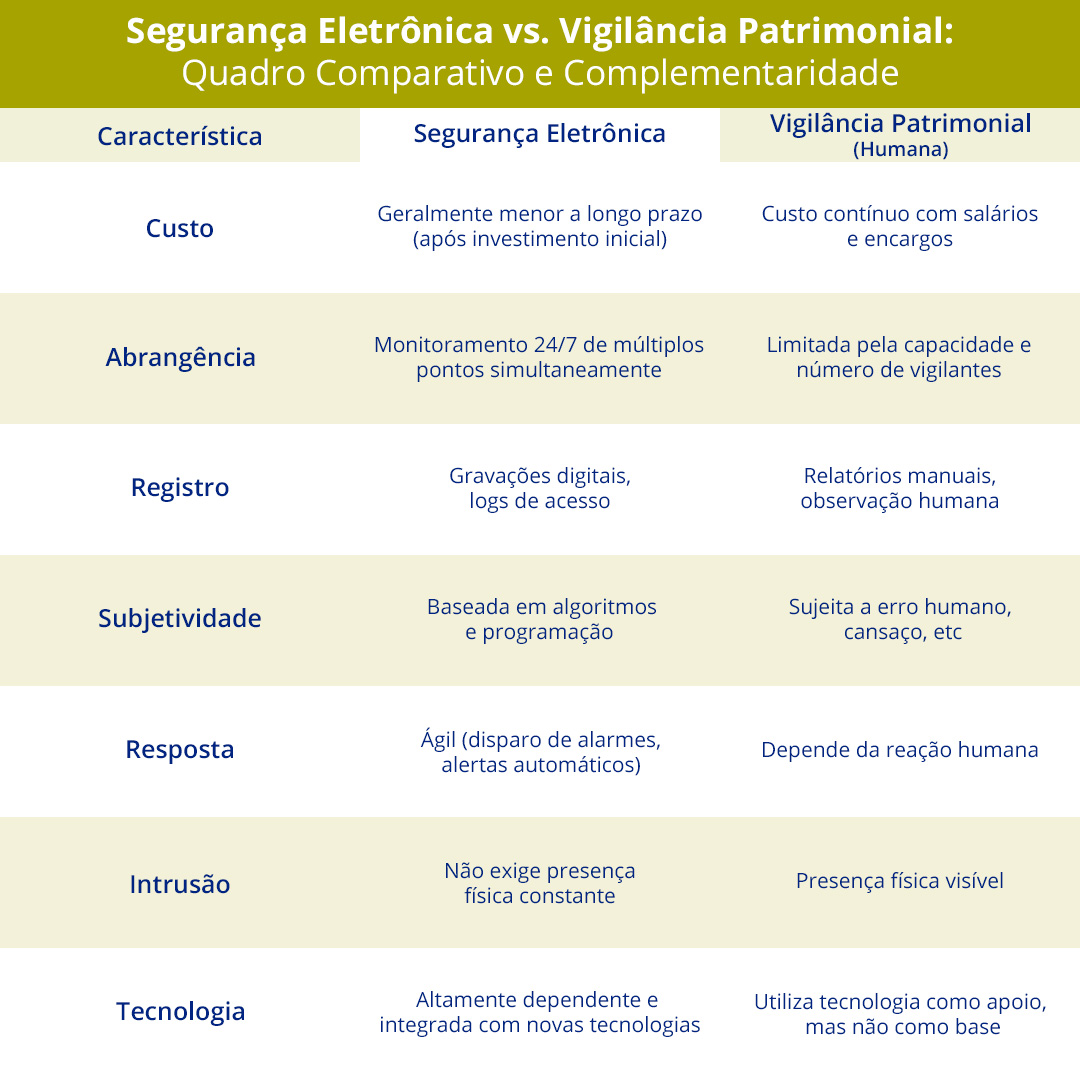 Quadro Comparativo Segurança Eletrônica  vs. Vigilância Patrimonial. Entenda as principais diferenças. 